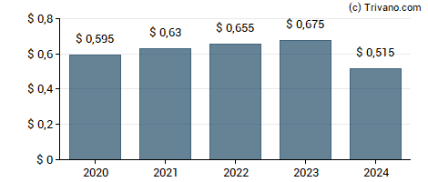 Dividend van Donegal Group Inc.