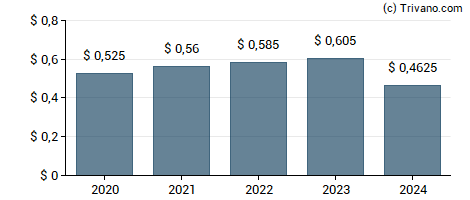 Dividend van Donegal Group Inc.