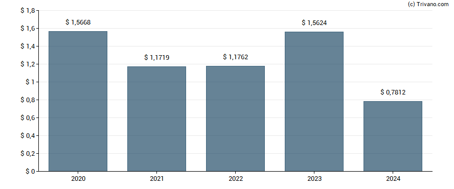 Dividend van Diversified Healthcare Trust