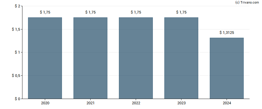 Dividend van Enstar Group Limited