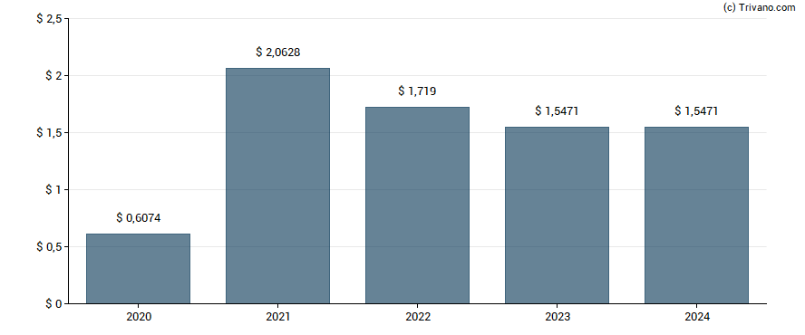 Dividend van FAT Brands Inc