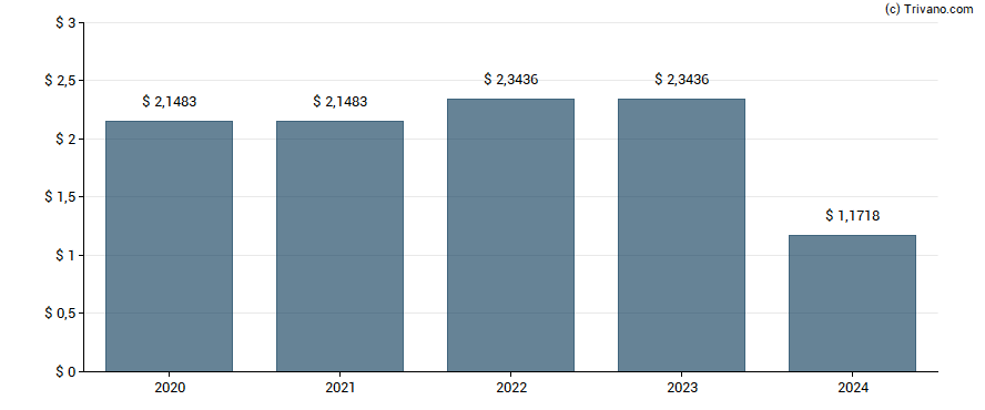 Dividend van Fortress Biotech Inc