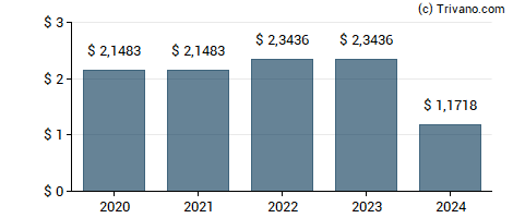 Dividend van Fortress Biotech Inc