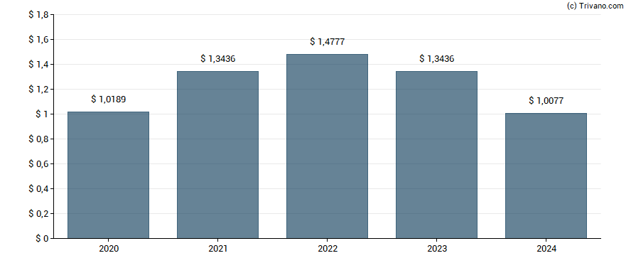 Dividend van First Citizens Bancshares, Inc (NC)