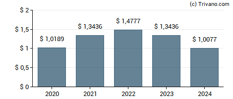 Dividend van First Citizens Bancshares, Inc (NC)