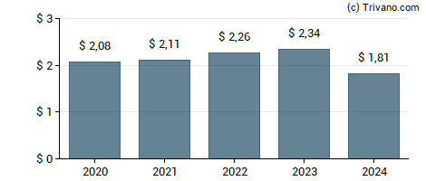 Dividend van National Healthcare Corp.