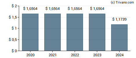 Dividend van Fifth Third Bancorp