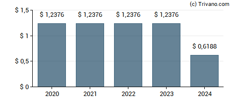 Dividend van Fifth Third Bancorp