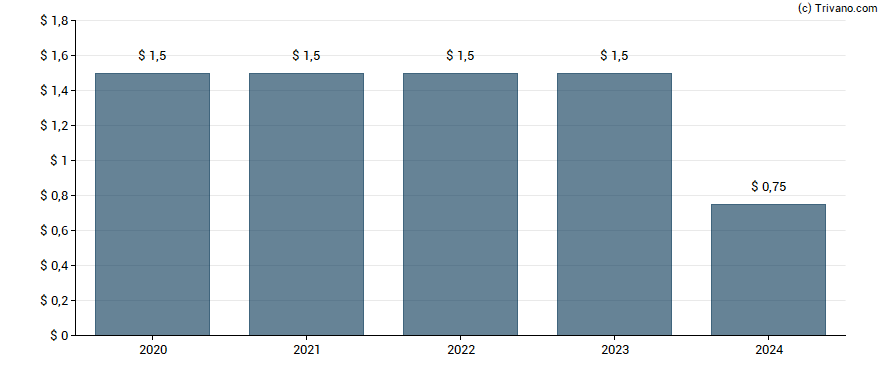 Dividend van Fifth Third Bancorp