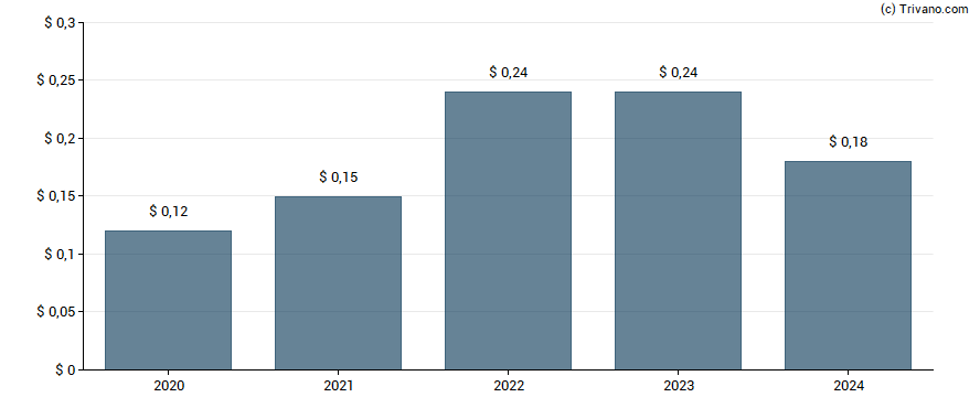 Dividend van First Bank (NJ)