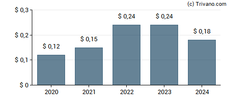 Dividend van First Bank (NJ)