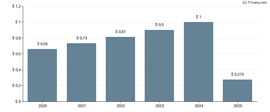 Dividend van FirstService Corp