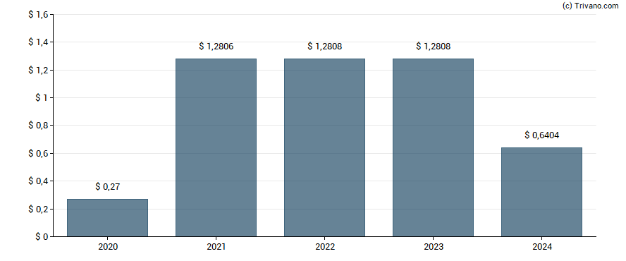 Dividend van Fulton Financial Corp.