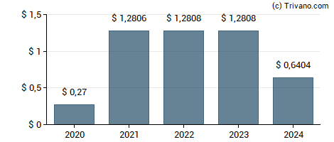 Dividend van Fulton Financial Corp.