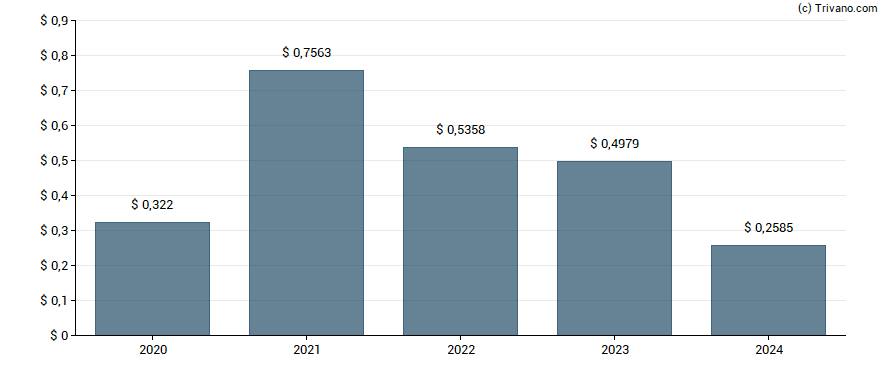 Dividend van Sprott Focus Trust Inc