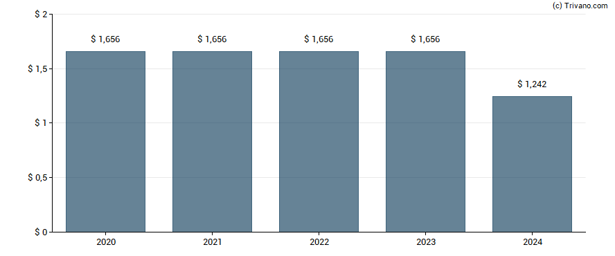 Dividend van Gladstone Commercial Corp