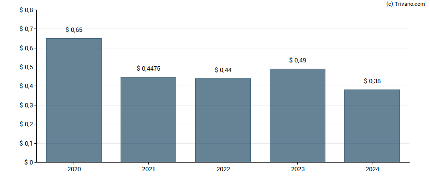 Dividend van Home Federal Bancorp Inc (Louisiana)