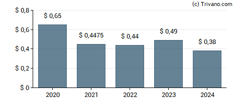 Dividend van Home Federal Bancorp Inc (Louisiana)