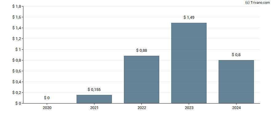 Dividend van Northern Oil and Gas Inc.