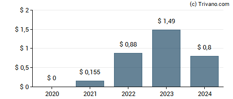 Dividend van Northern Oil and Gas Inc.