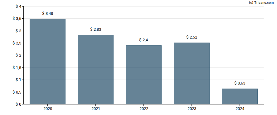 Dividend van Hingham Institution For Savings