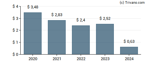 Dividend van Hingham Institution For Savings