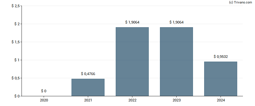 Dividend van Hovnanian Enterprises, Inc.