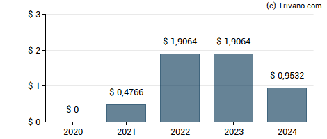 Dividend van Hovnanian Enterprises, Inc.