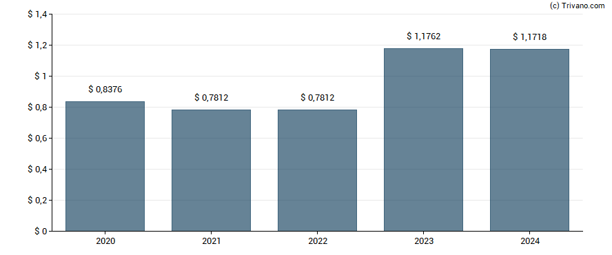 Dividend van Hancock Whitney Corp.