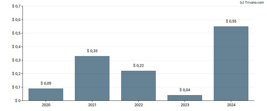 Dividend van International General Insurance Holdings Ltd