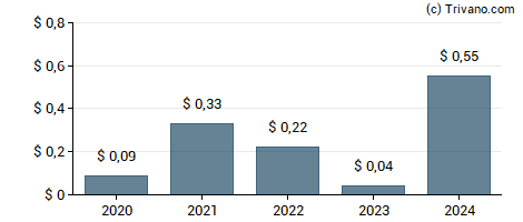 Dividend van International General Insurance Holdings Ltd