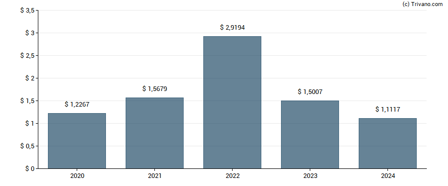 Dividend van Chipmos Technologies Inc