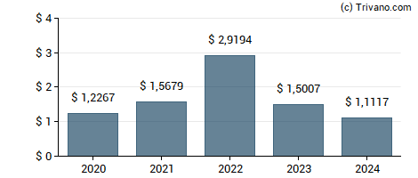 Dividend van Chipmos Technologies Inc