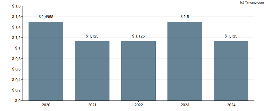 Dividend van Navient Corp