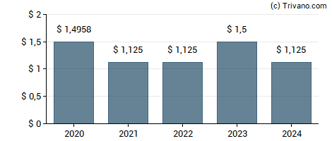 Dividend van Navient Corp