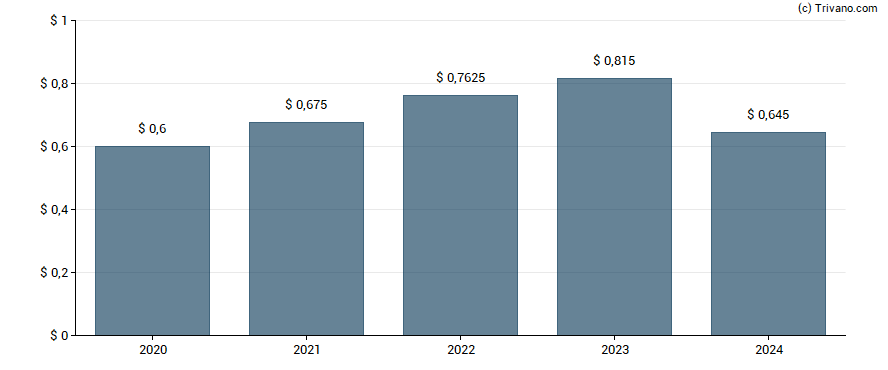 Dividend van Keurig Dr Pepper Inc.