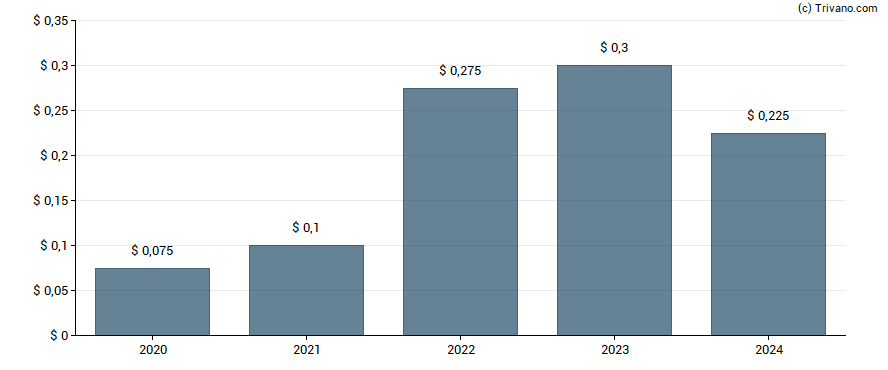 Dividend van Kelly Services, Inc.