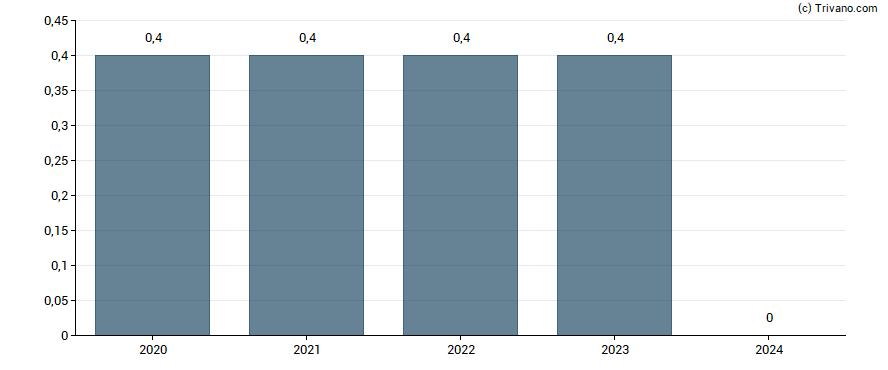 Dividend van Kentucky First Federal Bancorp