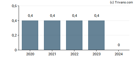 Dividend van Kentucky First Federal Bancorp