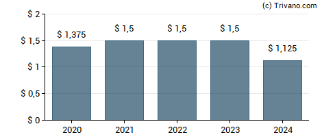 Dividend van Gladstone Land Corp