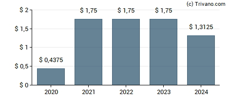 Dividend van Liberty Broadband Corp