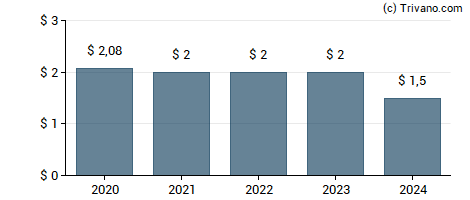 Dividend van Medallion Bank