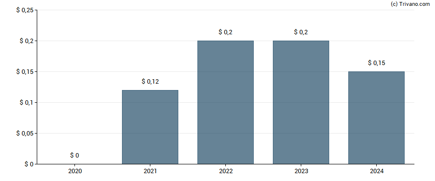 Dividend van Magyar Bancorp Inc