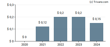 Dividend van Magyar Bancorp Inc