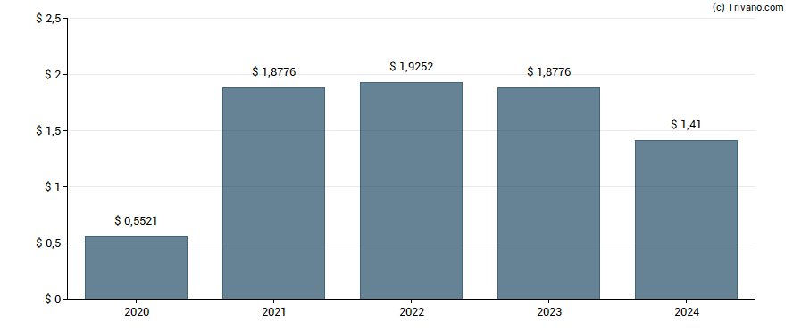 Dividend van MainStreet Bancshares Inc