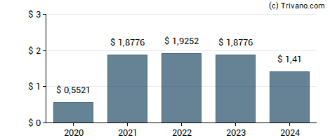 Dividend van MainStreet Bancshares Inc