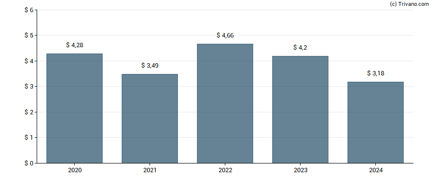 Dividend van Park National Corp.