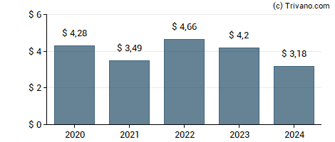 Dividend van Park National Corp.