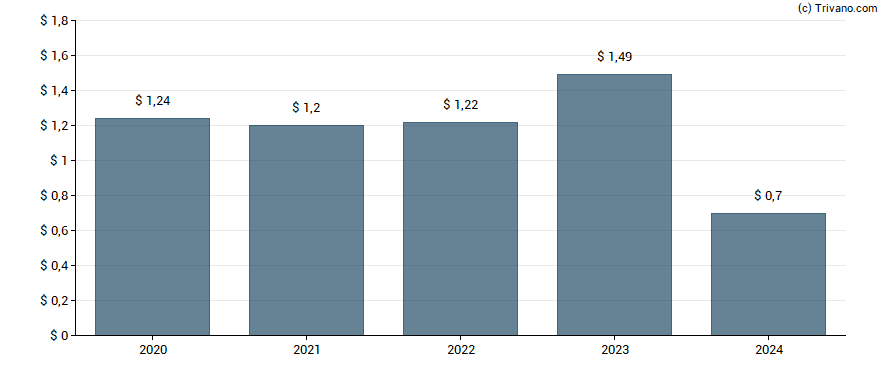 Dividend van New Mountain Finance Corporation
