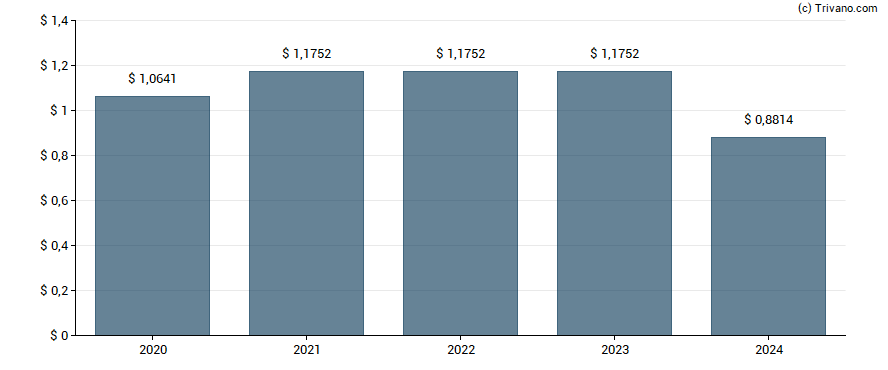 Dividend van Northern Trust Corp.